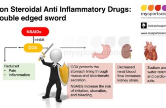 NSAIDs in sport
