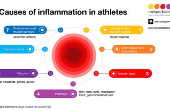 Inflammation and health