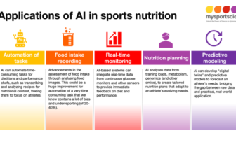 Artificial intelligence (AI) in sports nutrition